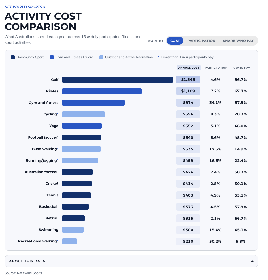 Net World Sports chart comparing annual activity costs across golf, Pilates, gym, cycling, yoga and other activities