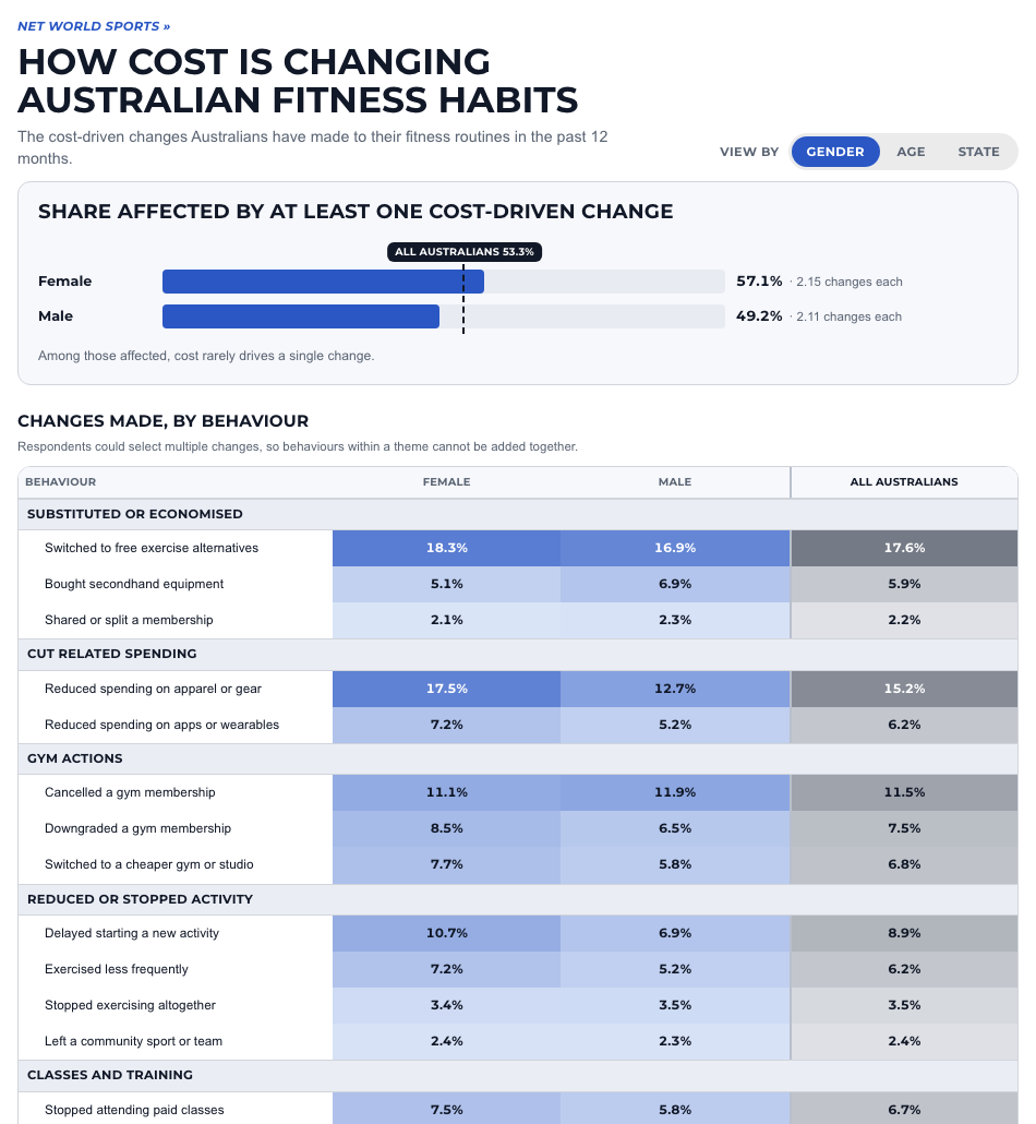 Net World Sports chart showing cost-driven fitness behaviour changes among Australian adults