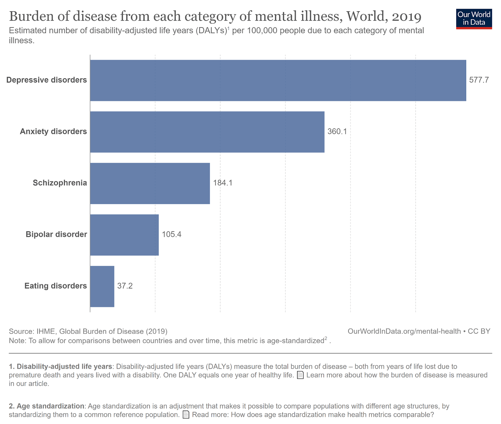 Graph showing burden of disease from each category of mental illness