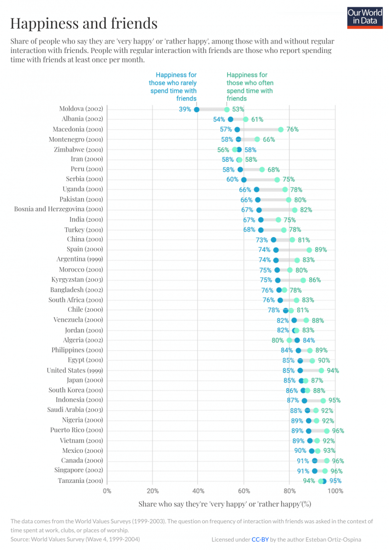 Chart showing relationship between friends and happiness